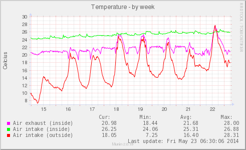 Aggregated, by week