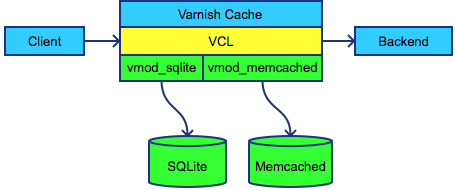 Fig showing workflow with sqlite and memcached VMODs