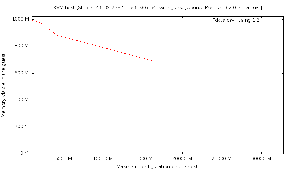 KVM, Ubuntu Precise, 1024 MB ram