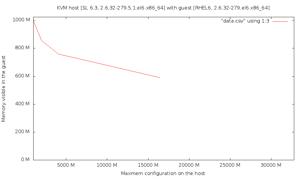 KVM, RHEL6, 1024 MB ram