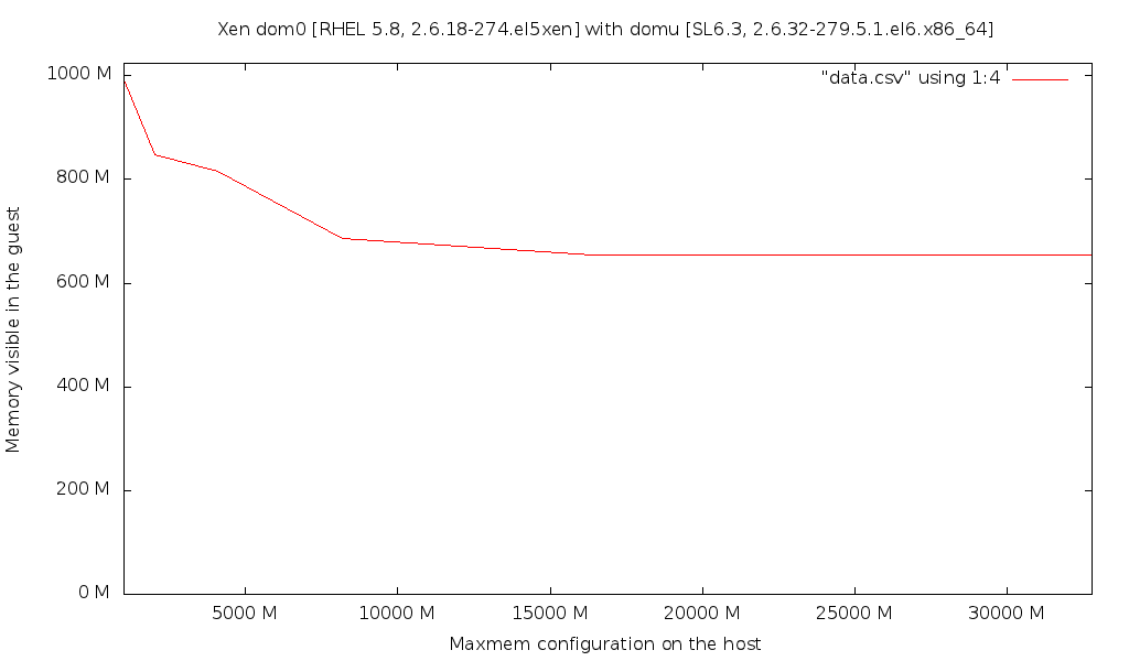 Xen, SL6, 1024 MB ram